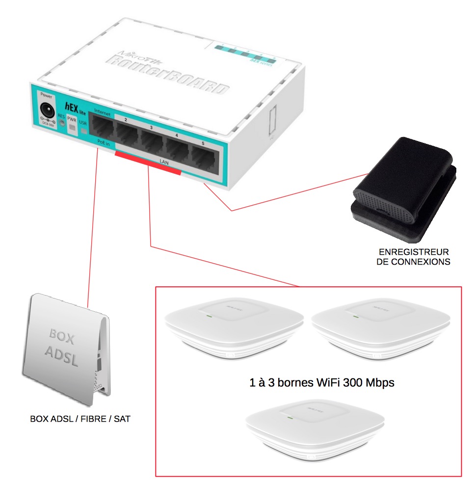 WIFIPAK MINI : simplifiez vous le hotspot, 1 à 15 bornes WiFi 300 Mbps